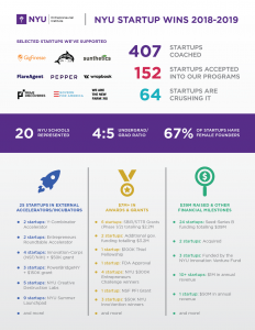 Info-graphic showing 407 startups coached, 152 startups accepted into NYU programs, and 64 startups who accomplished major milestones.