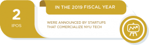 In the 2019 fiscal year, 2 IPOs were announced by startups that commercialize NYU technologies.