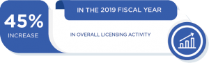 In the 2019 fiscal year, there was a 45% increase in overall licensing activity.