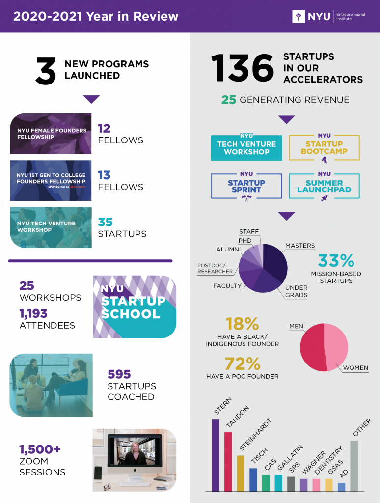 infographic with data from the 20-21 school year