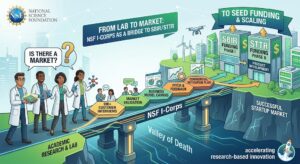 NSF I-Corps acts as a bridge to SBIR/STTR funding for research-based startups